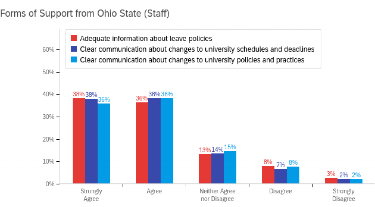 Bar chart of staff communication support from university